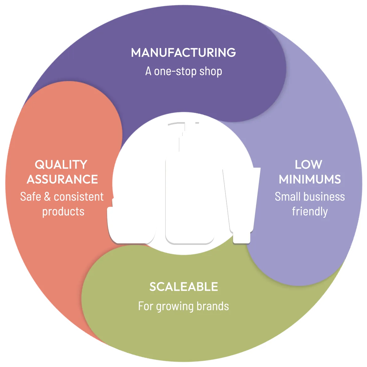 Manufacturing, Quality Assurance, Low Minimums, Scaleable